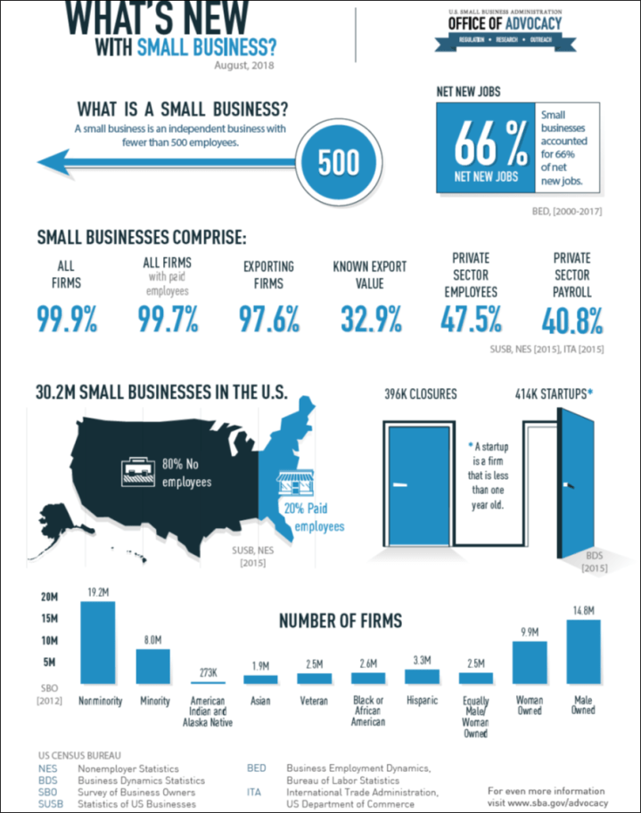 WhatsNewWithSmallBusiness-SBAInfographic-17Oct2018